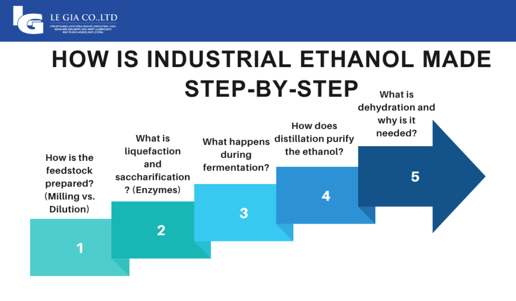 How Is Industrial Ethanol Made Step by Step