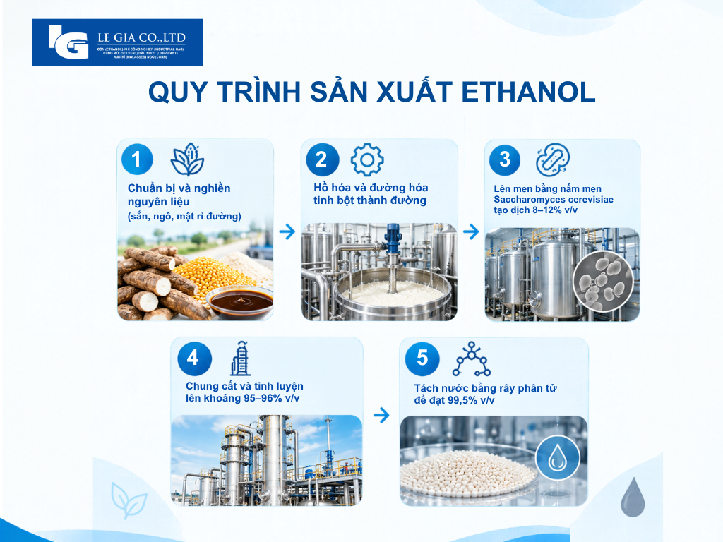 Quy trình sản xuất ethanol