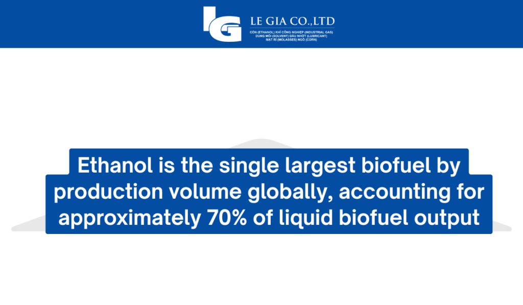 Ethanol is the single largest biofuel by production volume globally